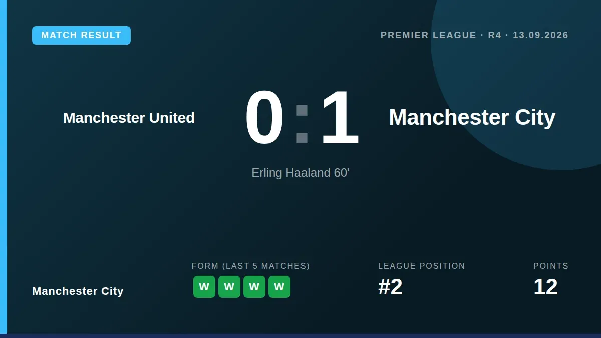 Erling Haaland's second-half goal gave Manchester City a 1-0 victory at Old Trafford, extending their perfect start to...