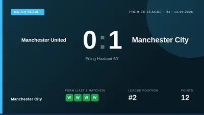 Erling Haaland's second-half goal gave Manchester City a 1-0 victory at Old Trafford, extending their perfect start to...