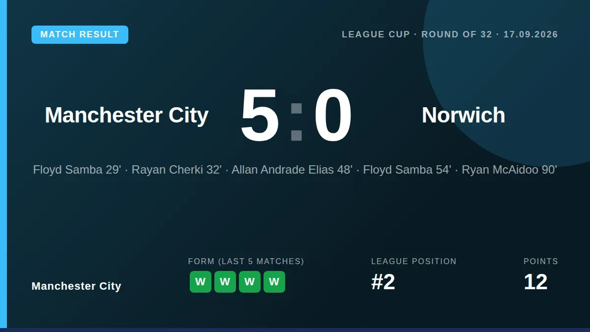 Manchester City's squad players delivered a dominant 5-0 victory over Norwich in the League Cup, with Floyd Samba scoring...
