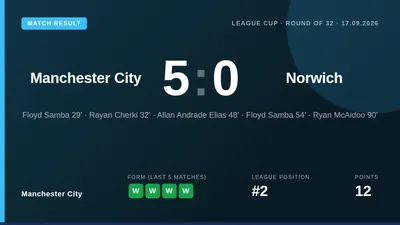 Manchester City's squad players delivered a dominant 5-0 victory over Norwich in the League Cup, with Floyd Samba scoring...