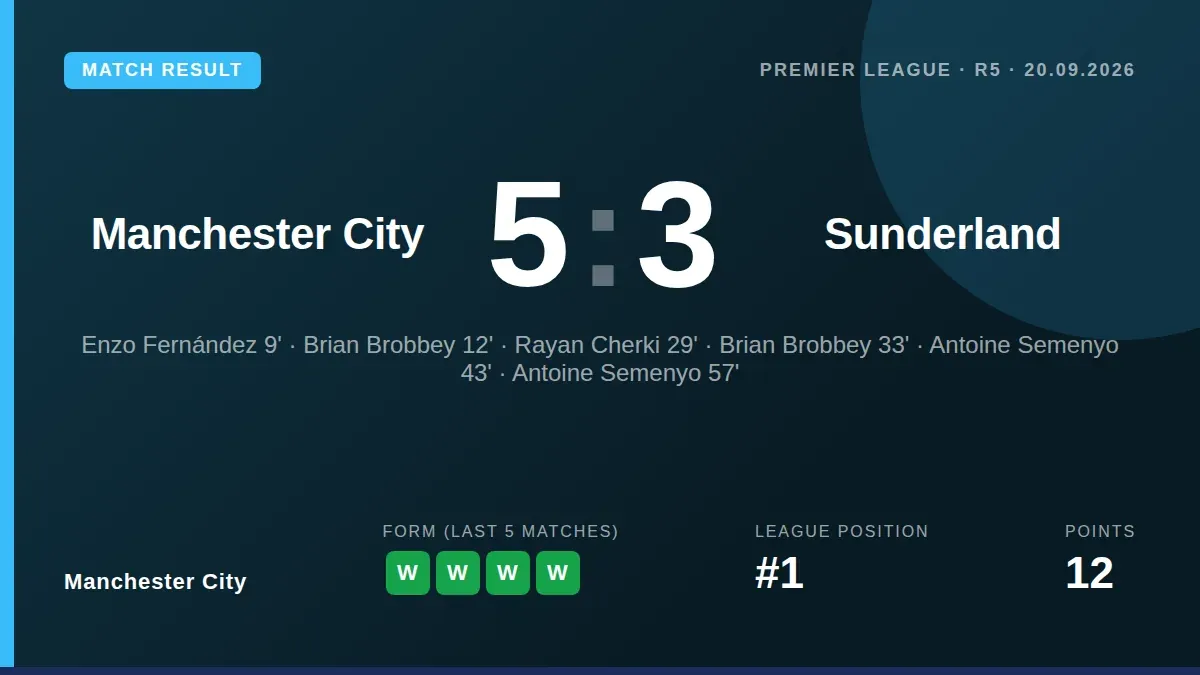 Manchester City beat Sunderland 5-3 in a high-scoring Premier League match, with Antoine Semenyo scoring twice to keep...