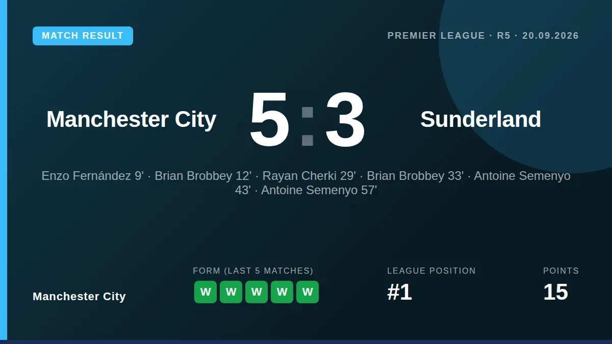 Manchester City's 5-3 win over Sunderland extends their winning run to seven games
